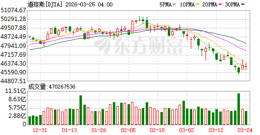 K图 DJIA_0